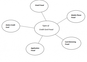 types of credit card fraud